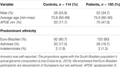 GWAS-Top Polymorphisms Associated With Late-Onset Alzheimer Disease in Brazil: Pointing Out Possible New Culprits Among Non-Coding RNAs